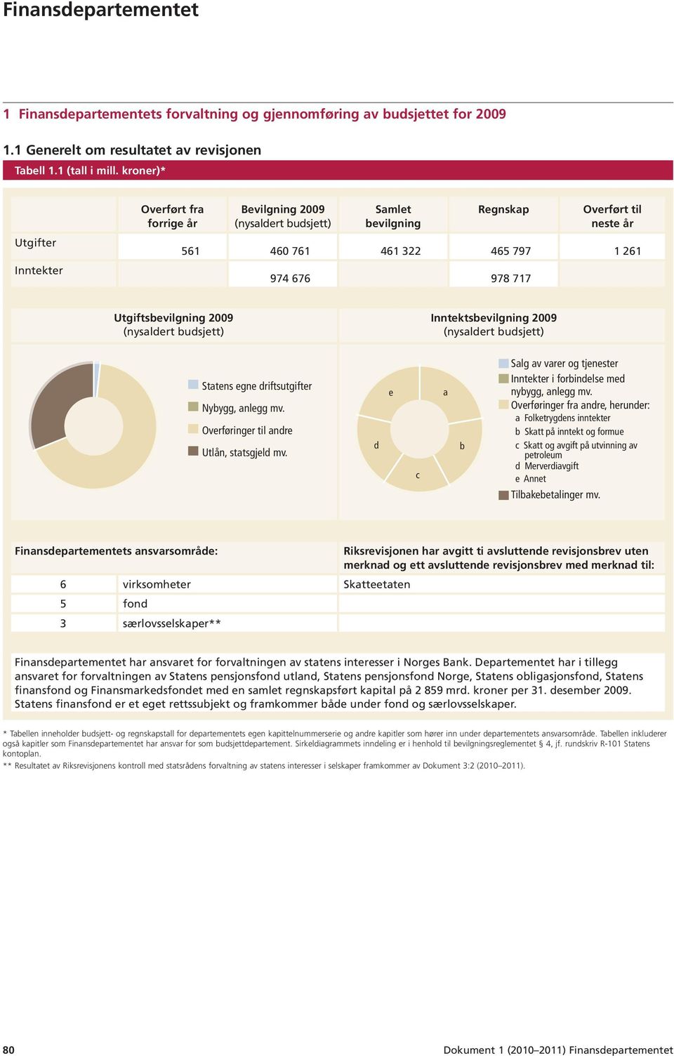 Utgiftsbevilgning 2009 (nysaldert budsjett) Inntektsbevilgning 2009 (nysaldert budsjett) Statens egne driftsutgifter Nybygg, anlegg mv. Overføringer til andre Utlån, statsgjeld mv.