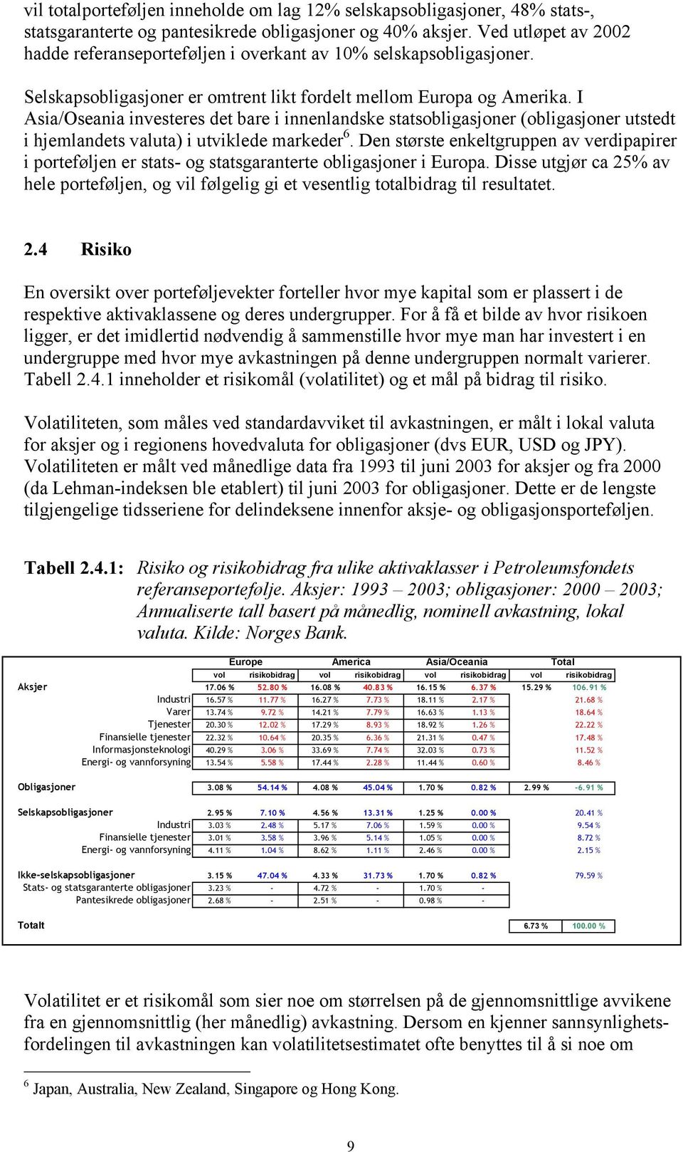 I Asia/Oseania investeres det bare i innenlandske statsobligasjoner (obligasjoner utstedt i hjemlandets valuta) i utviklede markeder 6.