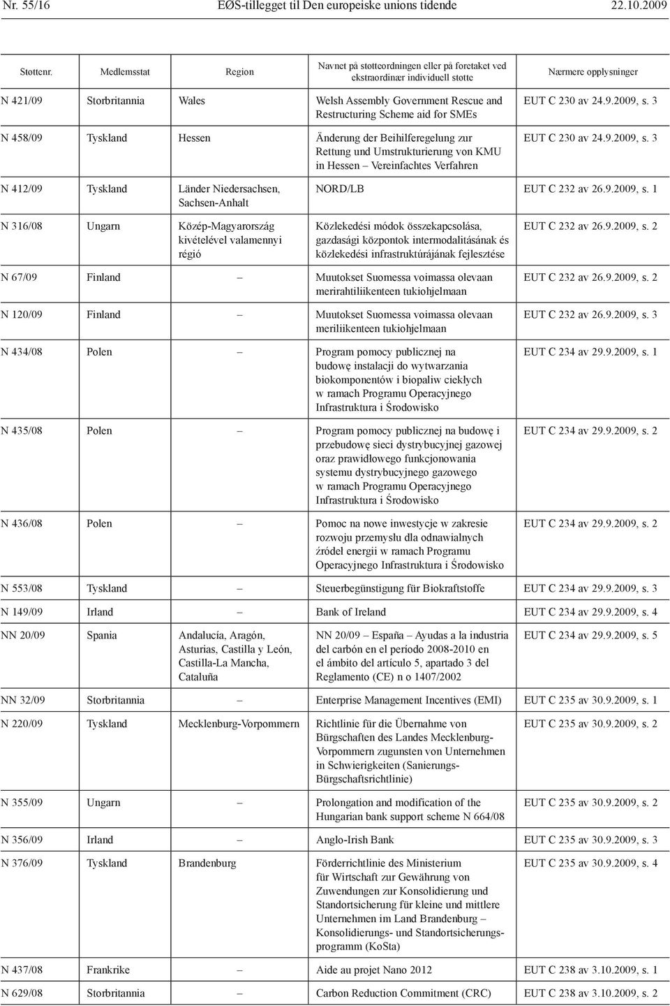 Restructuring Scheme aid for SMEs N 458/09 Tyskland Hessen Änderung der Beihilfe regelung zur Rettung und Umstrukturierung von KMU in Hessen Vereinfachtes Verfahren EUT C 230 av 24.9.2009, s.