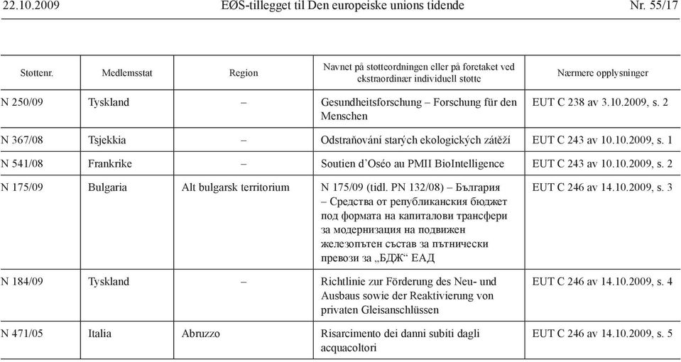 av 3.10.2009, s. 2 N 367/08 Tsjekkia Odstraňování starých ekologických zátěží EUT C 243 av 10.10.2009, s. 1 N 541/08 Frankrike Soutien d Oséo au PMII BioIntelligence EUT C 243 av 10.10.2009, s. 2 N 175/09 Bulgaria Alt bulgarsk territorium N 175/09 (tidl.