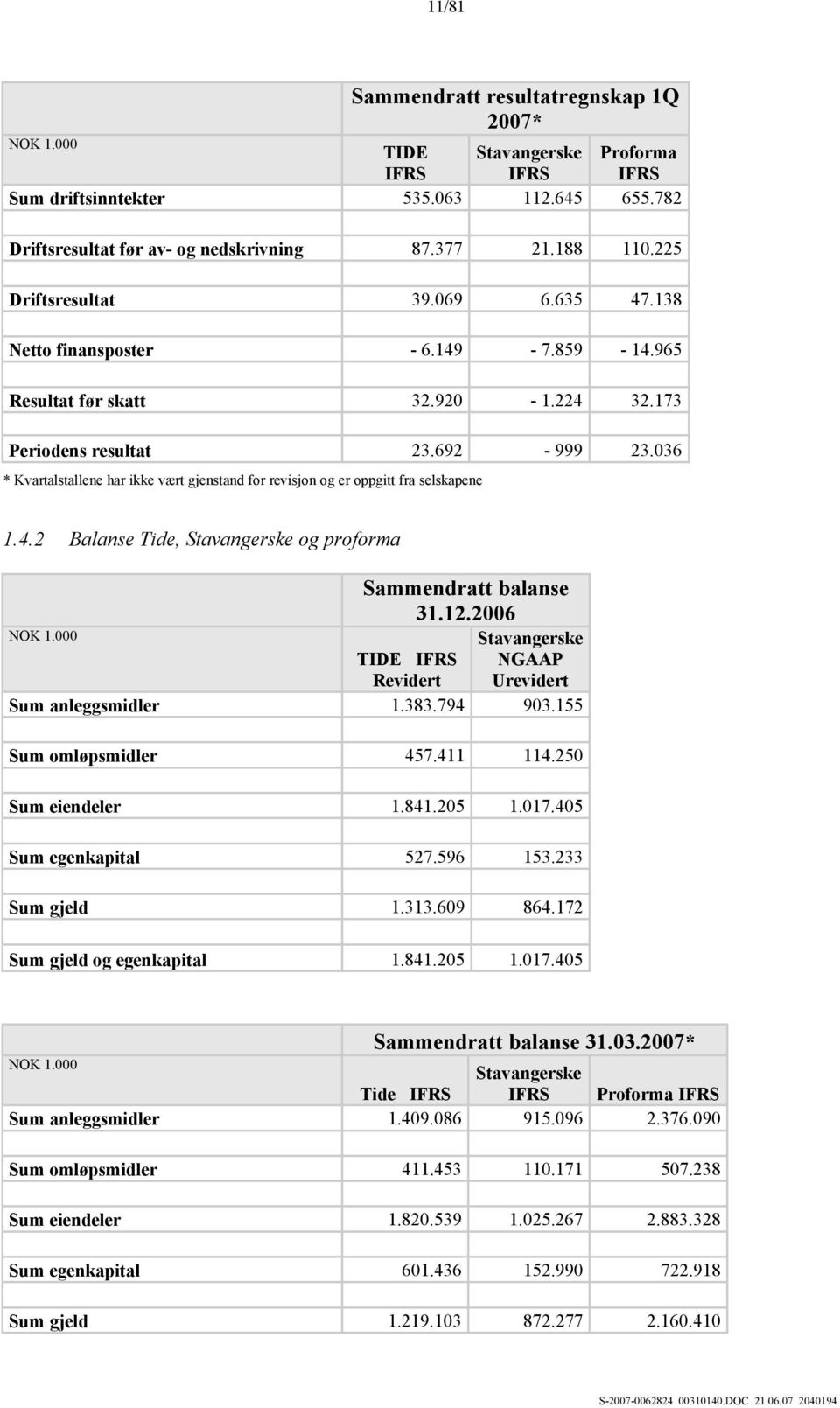 036 * Kvartalstallene har ikke vært gjenstand for revisjon og er oppgitt fra selskapene 1.4.2 Balanse Tide, Stavangerske og proforma Sammendratt balanse 31.12.2006 NOK 1.