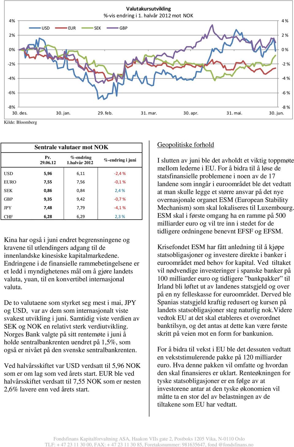 halvår 2012 %-endring i juni USD 5,96 6,11 2,4 % EURO 7,55 7,56 0,1 % SEK 0,86 0,84 2,4 % GBP 9,35 9,42 0,7 % JPY 7,48 7,79 4,1 % CHF 6,28 6,29 2,3 % Kina har også i juni endret begrensningene og