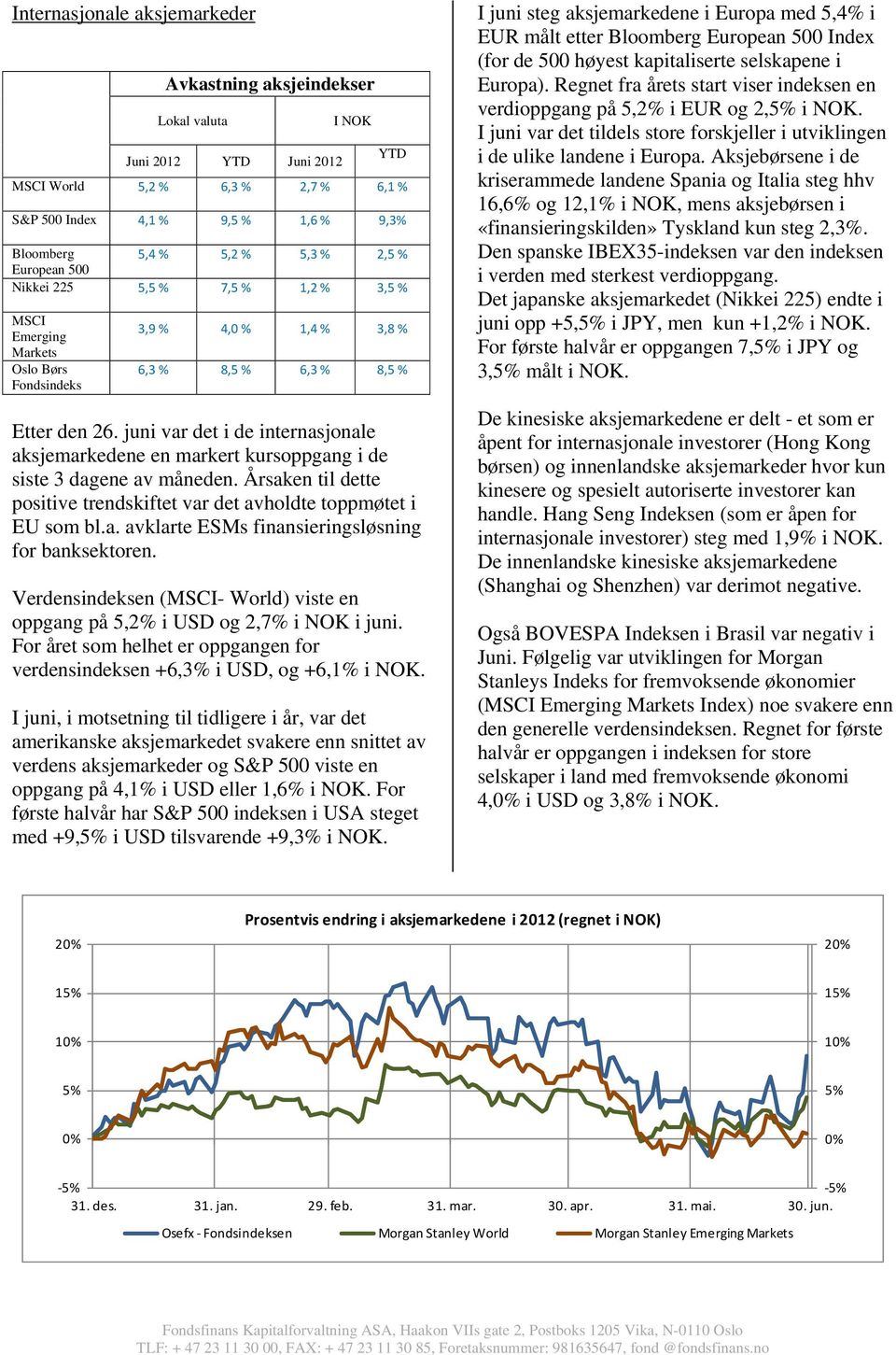 juni var det i de internasjonale aksjemarkedene en markert kursoppgang i de siste 3 dagene av måneden. Årsaken til dette positive trendskiftet var det avholdte toppmøtet i EU som bl.a. avklarte ESMs finansieringsløsning for banksektoren.