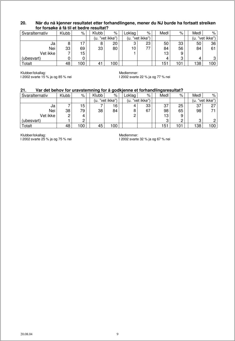 vet ikke ) Ja 8 17 8 20 3 23 50 33 50 36 Nei 33 69 33 80 10 77 84 56 84 61 Vet ikke 7 15 1 13 9 (ubesvart) 0 0 4 3 4 3 41 100 151 101 138 100 Klubber/lokallag: I 2002 svarte 15 % ja og 85 % nei I
