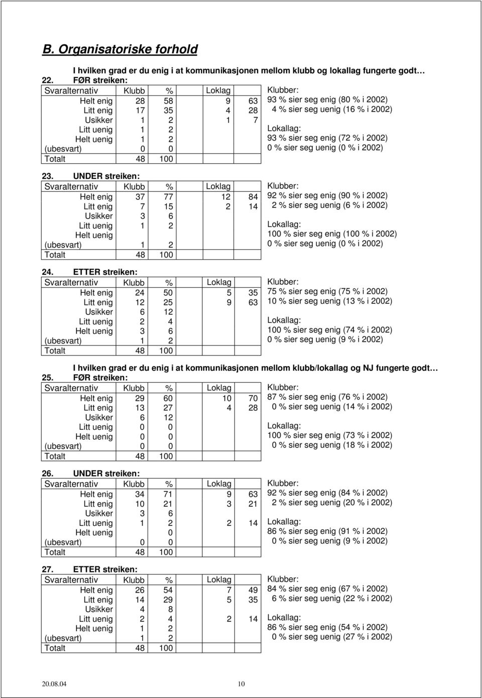 (ubesvart) 0 0 Lokallag: 93 % sier seg enig (72 % i 2002) 0 % sier seg uenig (0 % i 2002) 23.