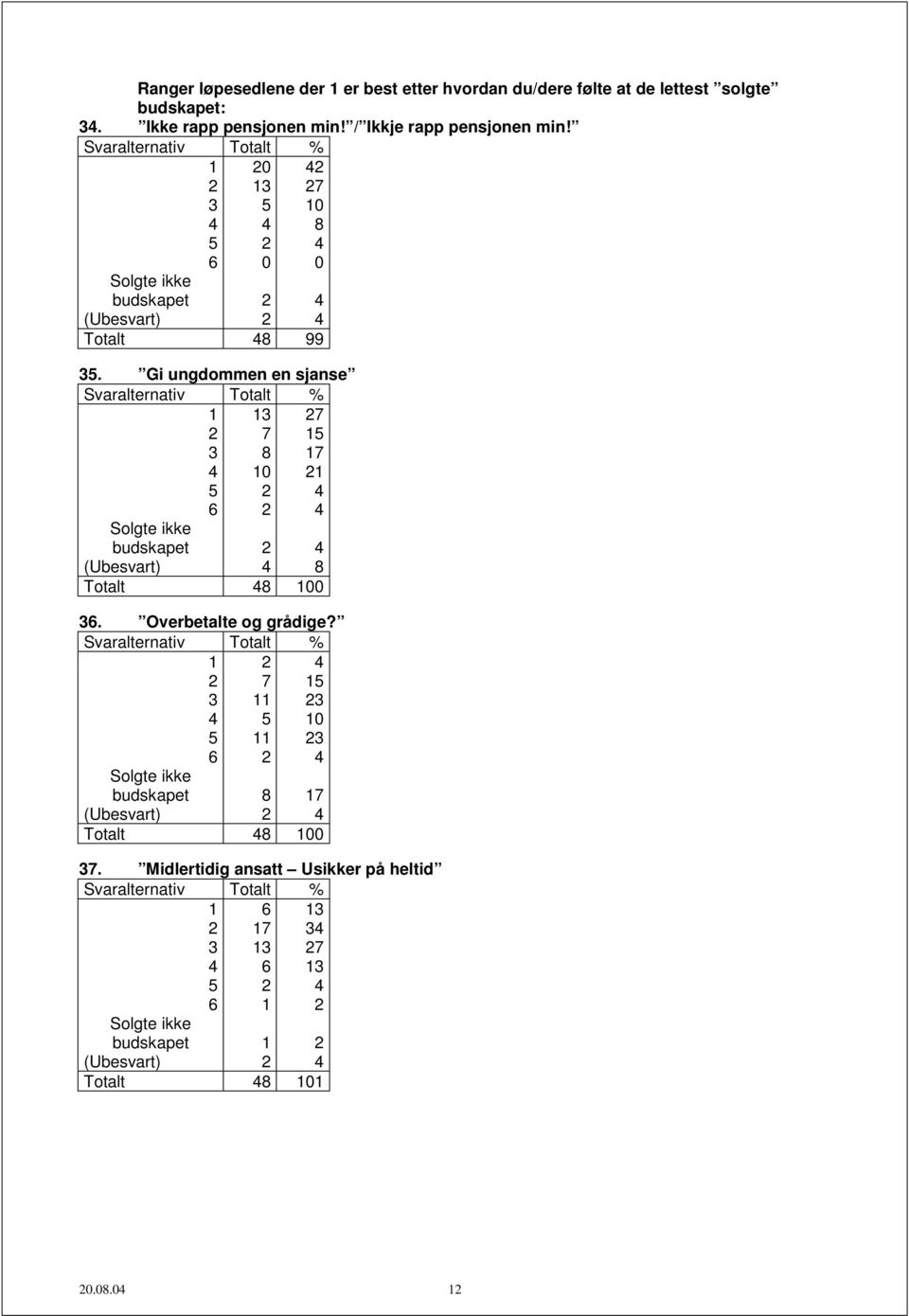 Gi ungdommen en sjanse Svaralternativ Totalt % 1 13 27 2 7 15 3 8 17 4 10 21 5 2 4 6 2 4 Solgte ikke budskapet 2 4 (Ubesvart) 4 8 36. Overbetalte og grådige?