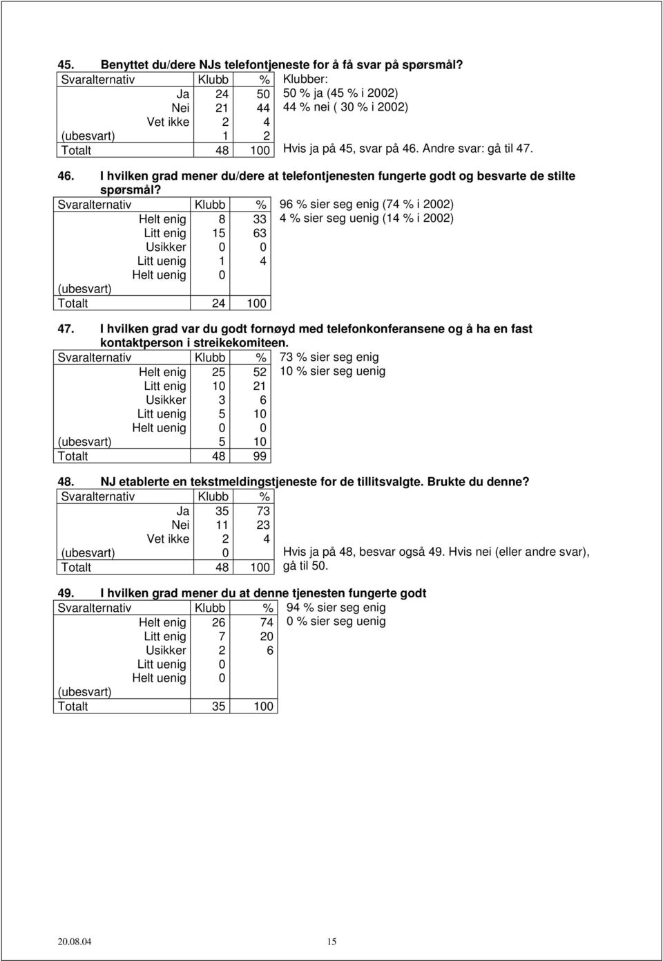 Andre svar: gå til 47. 46. I hvilken grad mener du/dere at telefontjenesten fungerte godt og besvarte de stilte spørsmål?