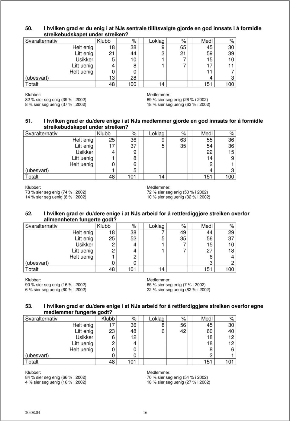 uenig (37 % i 2002) 69 % sier seg enig (26 % i 2002) 18 % sier seg uenig (63 % i 2002) 51.