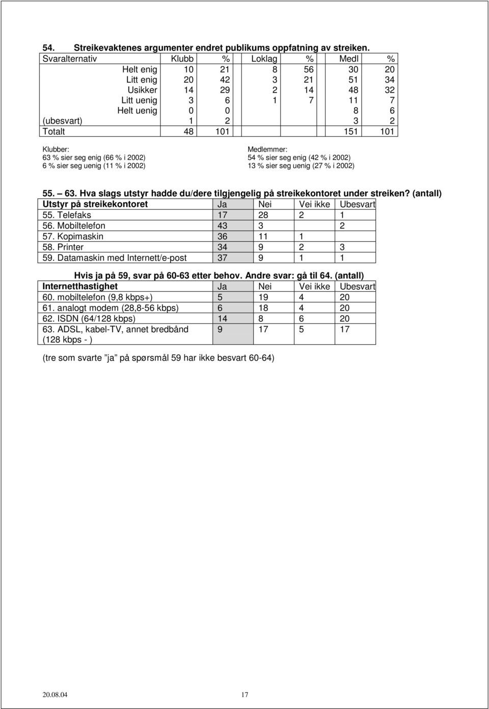 sier seg uenig (11 % i 2002) 54 % sier seg enig (42 % i 2002) 13 % sier seg uenig (27 % i 2002) 55. 63. Hva slags utstyr hadde du/dere tilgjengelig på streikekontoret under streiken?