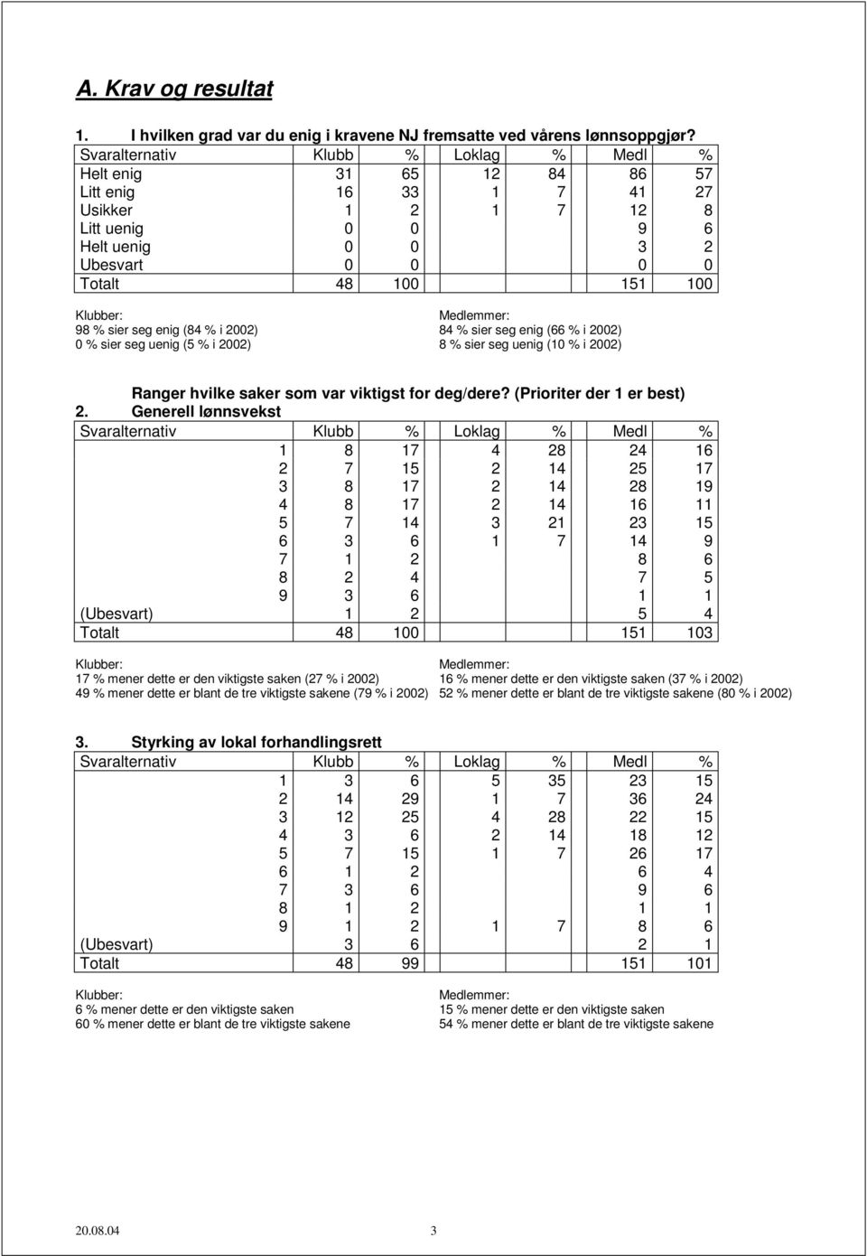 2002) 84 % sier seg enig (66 % i 2002) 8 % sier seg uenig (10 % i 2002) Ranger hvilke saker som var viktigst for deg/dere? (Prioriter der 1 er best) 2.