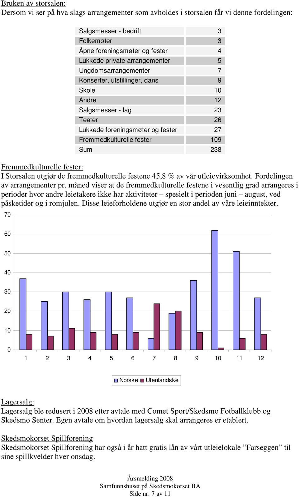 måned viser at de fremmedkulturelle festene i vesentlig grad arrangeres i perioder hvor andre leietakere ikke har aktiviteter spesielt i perioden juni august, ved påsketider og i romjulen.