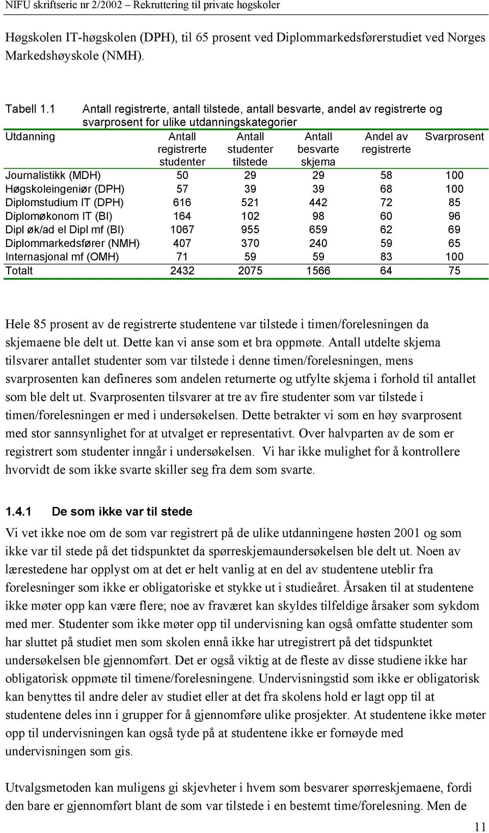 studenter tilstede besvarte skjema registrerte Journalistikk (MDH) 50 29 29 58 100 Høgskoleingeniør (DPH) 57 39 39 68 100 Diplomstudium IT (DPH) 616 521 442 72 85 Diplomøkonom IT (BI) 164 102 98 60