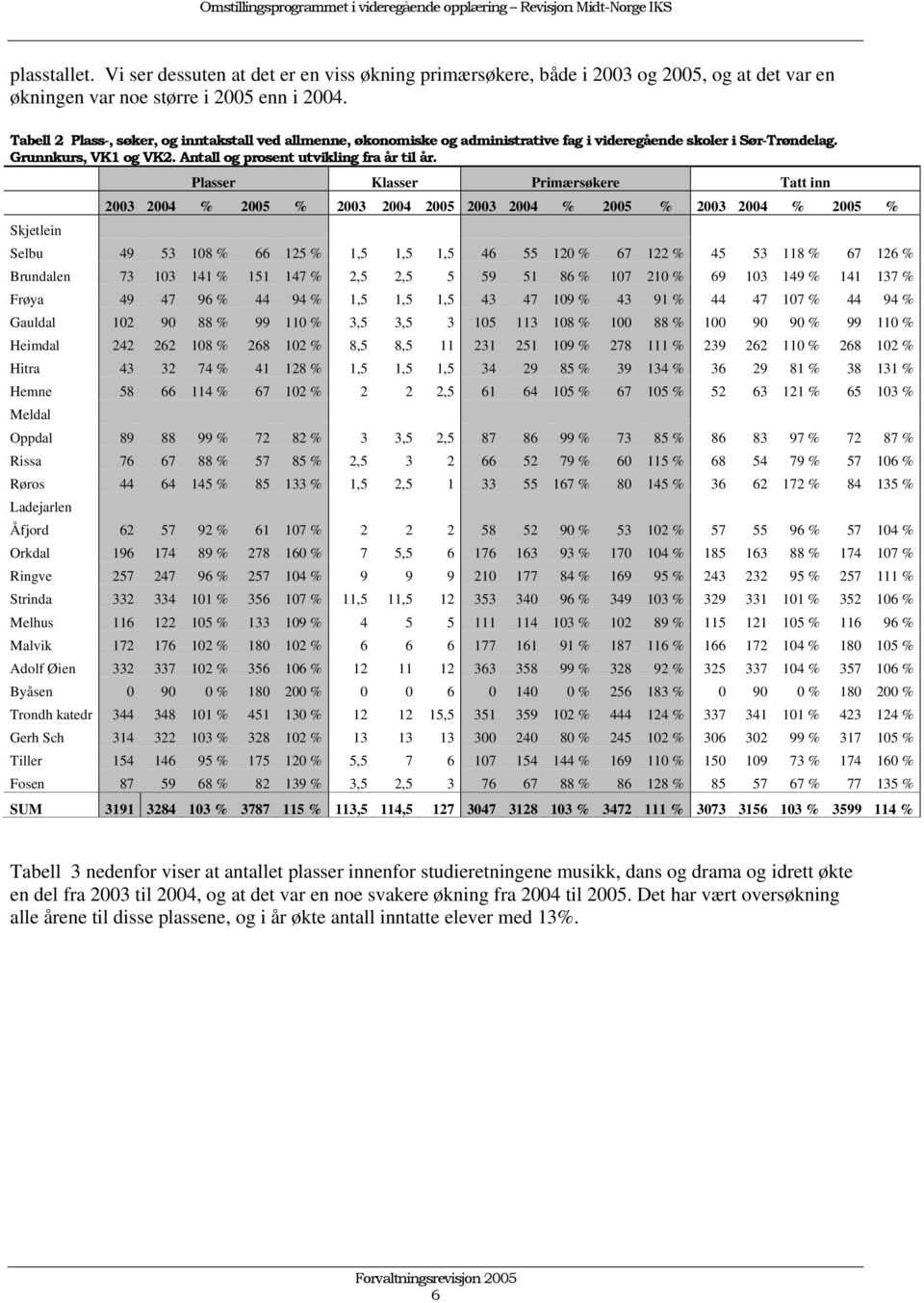 Plasser Klasser Primærsøkere Tatt inn 2003 2004 % 2005 % 2003 2004 2005 2003 2004 % 2005 % 2003 2004 % 2005 % Skjetlein Selbu 49 53 108 % 66 125 % 1,5 1,5 1,5 46 55 120 % 67 122 % 45 53 118 % 67 126