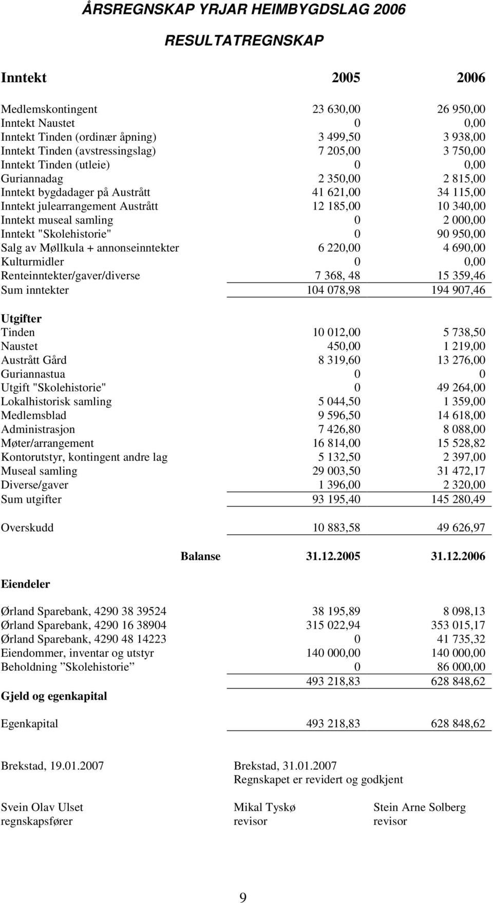 340,00 Inntekt museal samling 0 2 000,00 Inntekt "Skolehistorie" 0 90 950,00 Salg av Møllkula + annonseinntekter 6 220,00 4 690,00 Kulturmidler 0 0,00 Renteinntekter/gaver/diverse 7 368, 48 15 359,46