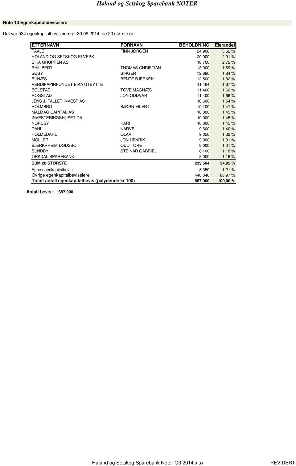 500 1,82 % VERDIPAPIRFONDET EIKA UTBYTTE 11.464 1,67 % BOLSTAD TOVE MAGNÆS 11.400 1,66 % ROGSTAD JON ODDVAR 11.400 1,66 % JENS J. FALLET INVEST AS 10.600 1,54 % HOLMBRO BJØRN EILERT 10.