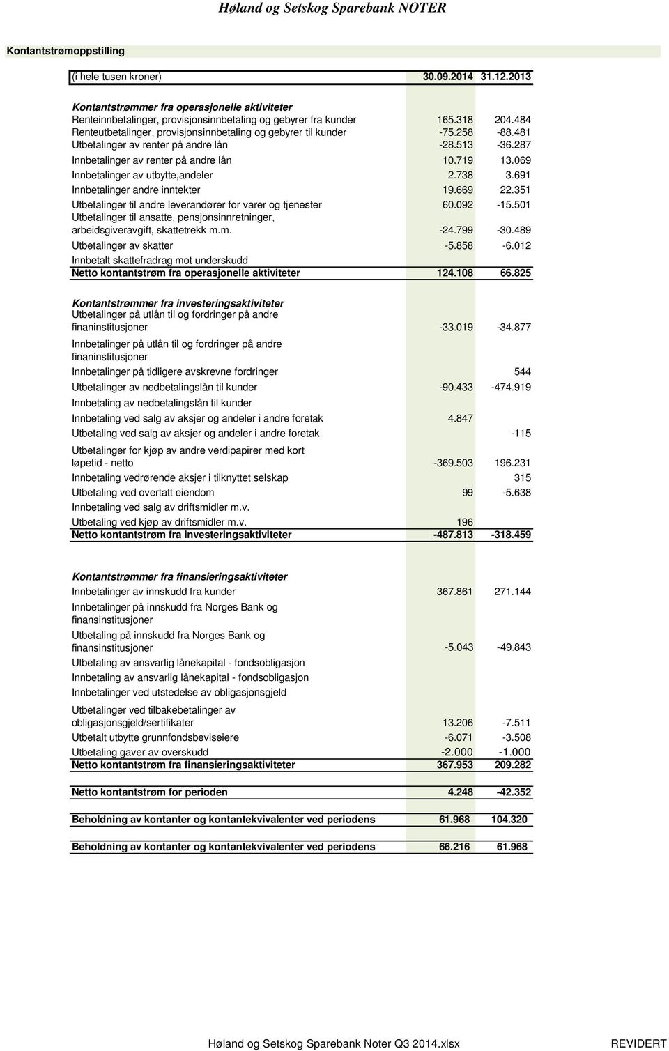 258-88.481 Utbetalinger av renter på andre lån -28.513-36.