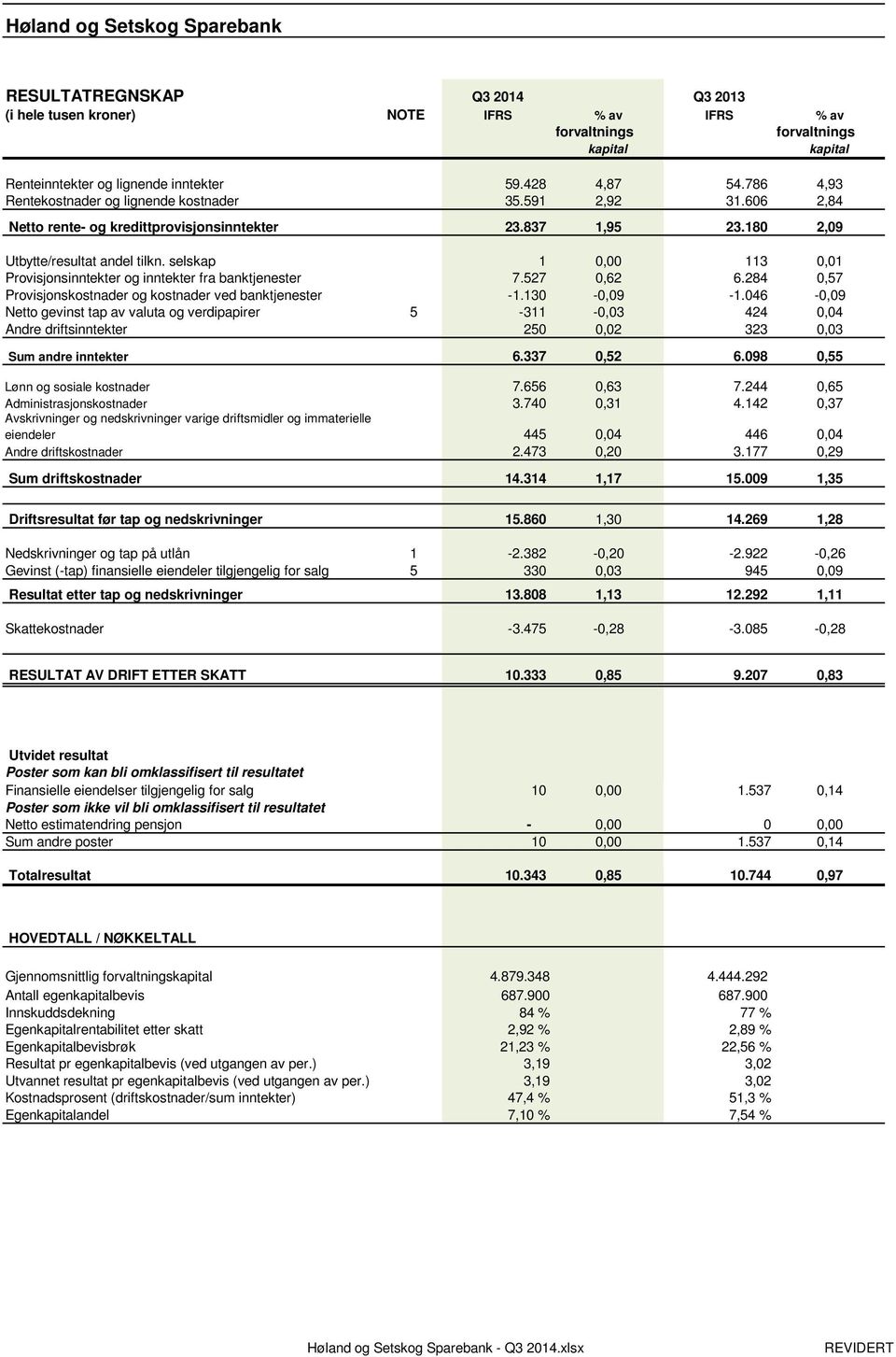 selskap 1 0,00 113 0,01 Provisjonsinntekter og inntekter fra banktjenester 7.527 0,62 6.284 0,57 Provisjonskostnader og kostnader ved banktjenester -1.130-0,09-1.