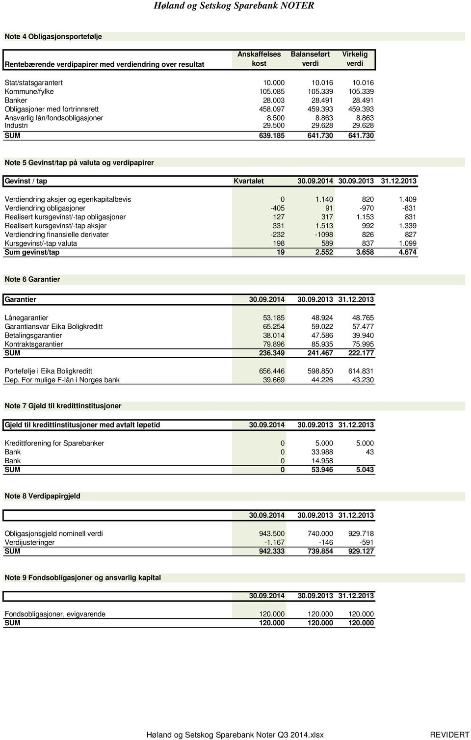 863 Industri 29.500 29.628 29.628 SUM 639.185 641.730 641.730 Note 5 Gevinst/tap på valuta og verdipapirer Gevinst / tap Kvartalet 30.09.2014 30.09.2013 31.12.