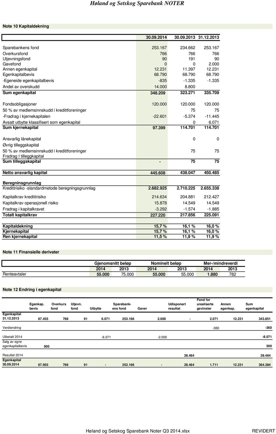 709 Fondsobligasjoner 120.000 120.000 120.000 50 % av medlemsinnskudd i kredittforeninger 75 75 -Fradrag i kjernekapitalen -22.601-5.374-11.445 Avsatt utbytte klassifisert som egenkapital 0 6.