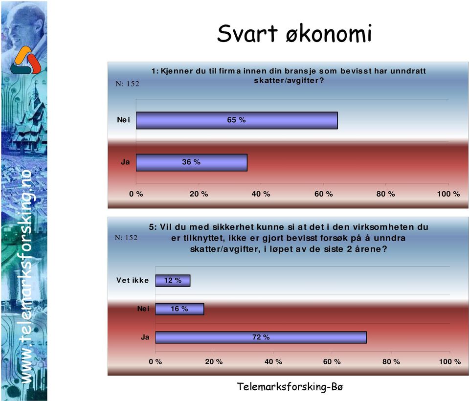 Nei 65 % Ja 36 % N: 152 0 % 20 % 40 % 60 % 80 % 100 % Vet ikke Nei Ja 5: Vil du med sikkerhet