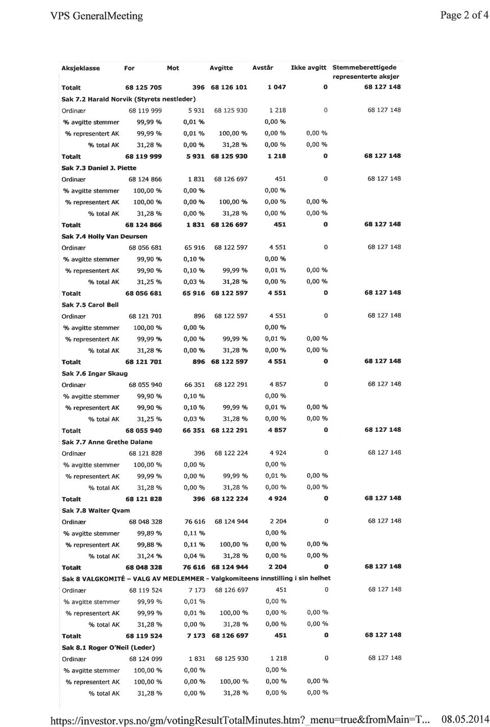 P ette Ord nær 68 124 866 1 831 96 avg tte stemmer 100,00 % 0,00 % representert AK 100,00 % 0,00 % 96 total AK 3L,28 0,00 % Totalt 68 124 a6'6 I 831 Avgitte Avstår 68 126 101 I O47 68 125 930 100,00