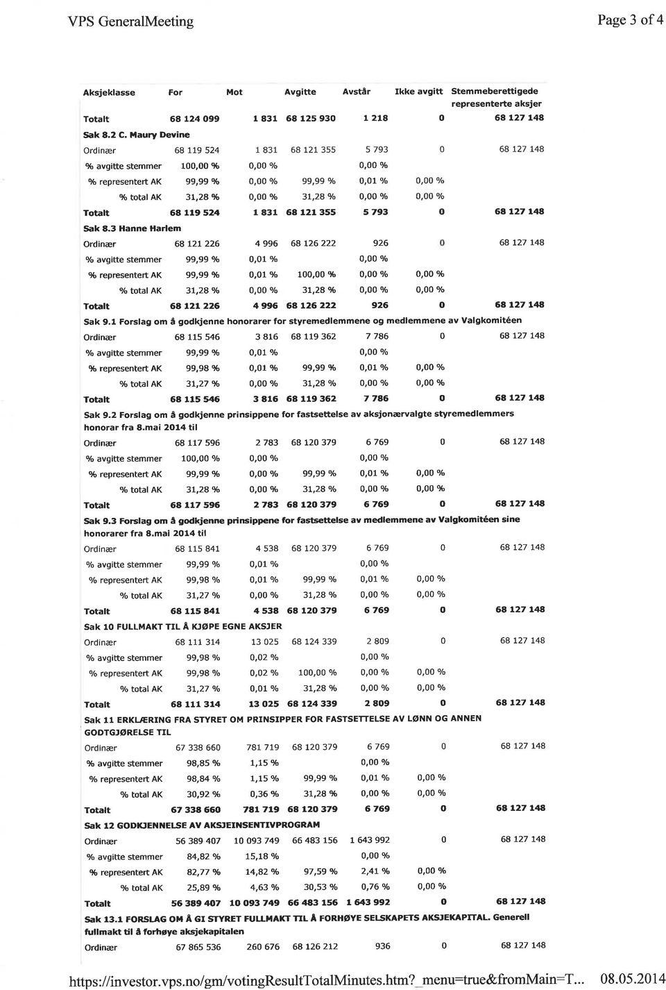 3 Hanne Harlem Ordinaer 6A l2l 226 Yo avg tte stemmer 99,99 % 96 representert AK 99,99 % oó total AK 3L,zA Totalt 6a 226 '2l Mot Avg tte Avstår 1 831 68 12s 930 1 218 1 831 0,00 o,oo 0,00 % 1 831 68