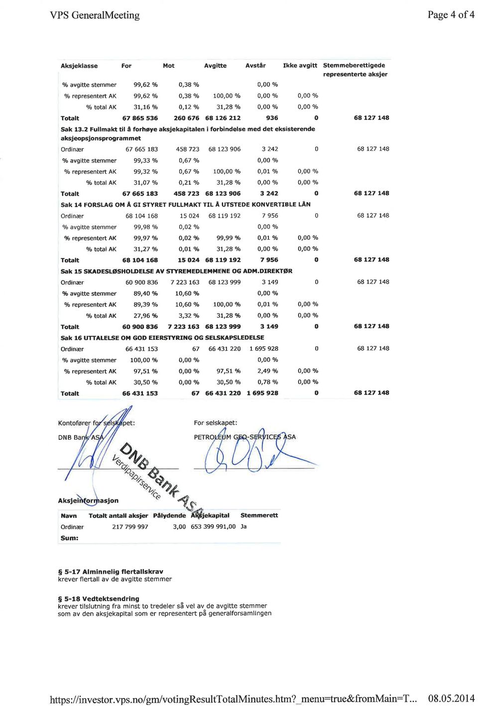 2 Fullmakt til å forhøye aksjekapitalen i forbindelse med det eks sterende aksjeopsjonsprogram met Ordinær 67 665 183 458723 68 123 906 3 242 0 avgitte stemmer 99.