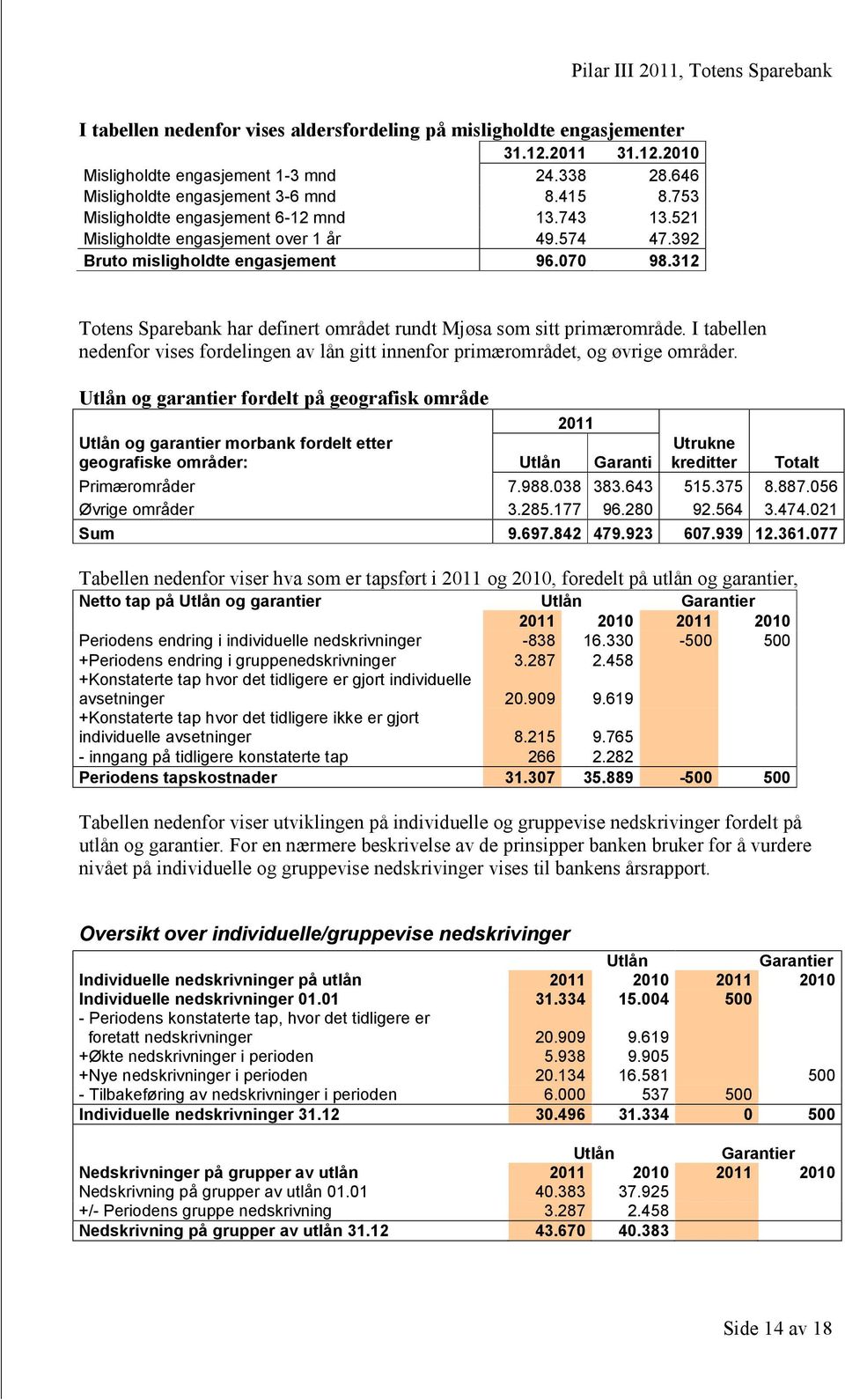 312 Totens Sparebank har definert området rundt Mjøsa som sitt primærområde. I tabellen nedenfor vises fordelingen av lån gitt innenfor primærområdet, og øvrige områder.