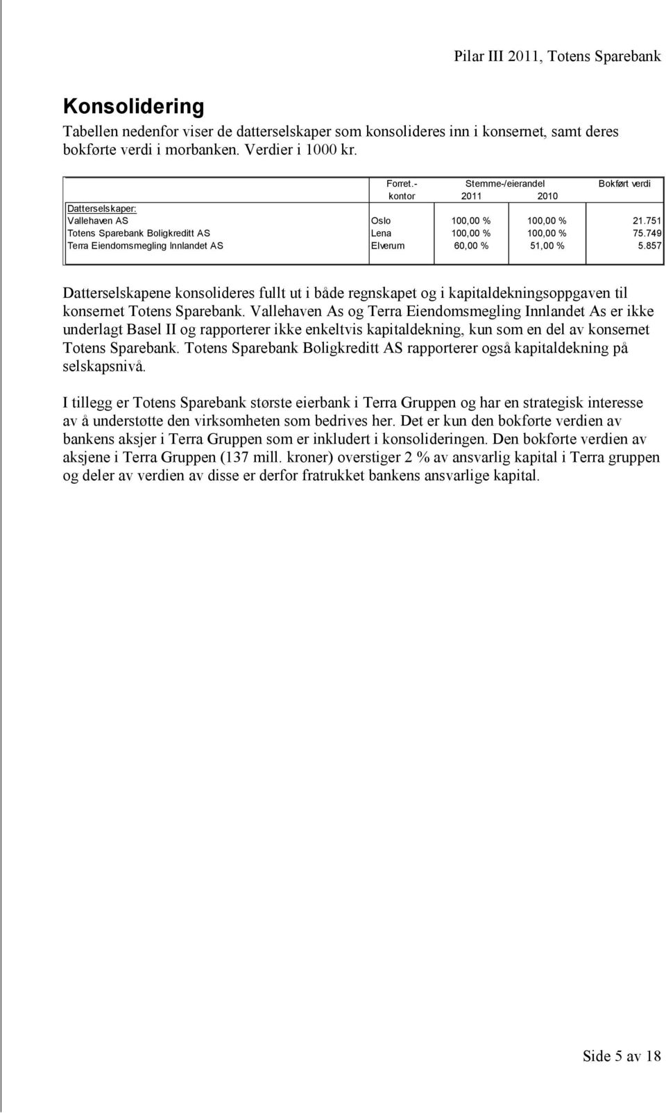 749 Terra Eiendomsmegling Innlandet AS Elverum 60,00 % 51,00 % 5.857 Datterselskapene konsolideres fullt ut i både regnskapet og i kapitaldekningsoppgaven til konsernet Totens Sparebank.