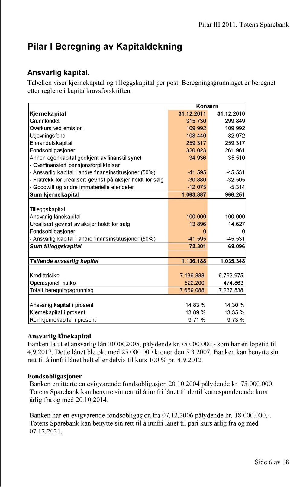 023 261.961 Annen egenkapital godkjent av finanstillsynet 34.936 35.510 - Overfinansiert pensjonsforpliktelser - Ansvarlig kapital i andre finansinstitusjoner (50%) -41.595-45.