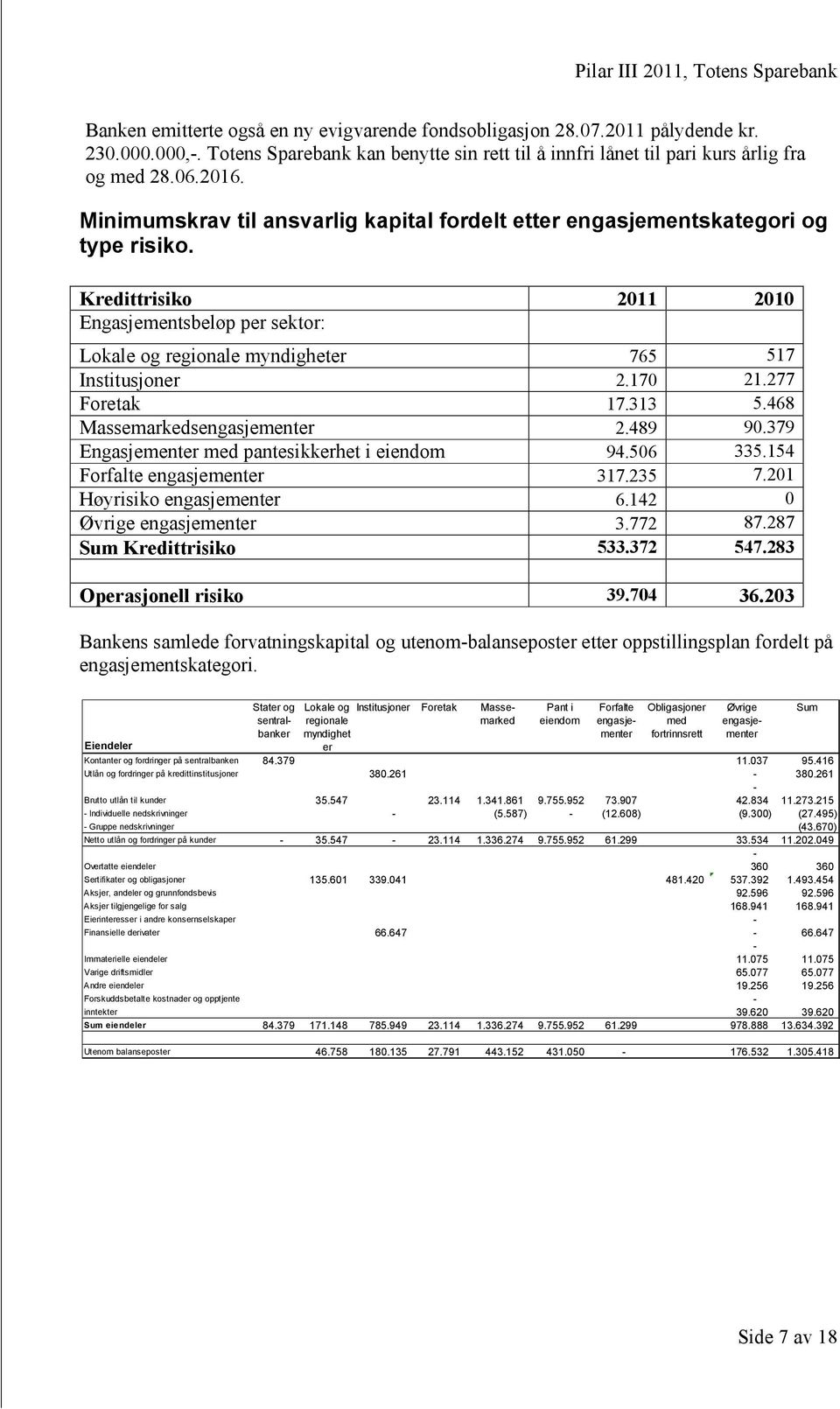 170 21.277 Foretak 17.313 5.468 Massemarkedsengasjementer 2.489 90.379 Engasjementer med pantesikkerhet i eiendom 94.506 335.154 Forfalte engasjementer 317.235 7.201 Høyrisiko engasjementer 6.