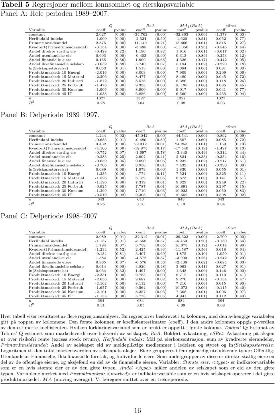 27) Kvadrert(Primærinnsideandel) -3.154 (0.00) -3.485 (0.80) -11.050 (0.26) -0.546 (0.44) Andel direkte statlig eie -0.428 (0.22) 1.190 (0.82) 1.916 (0.61) -0.617 (0.02) Andel utenlandske eie 0.