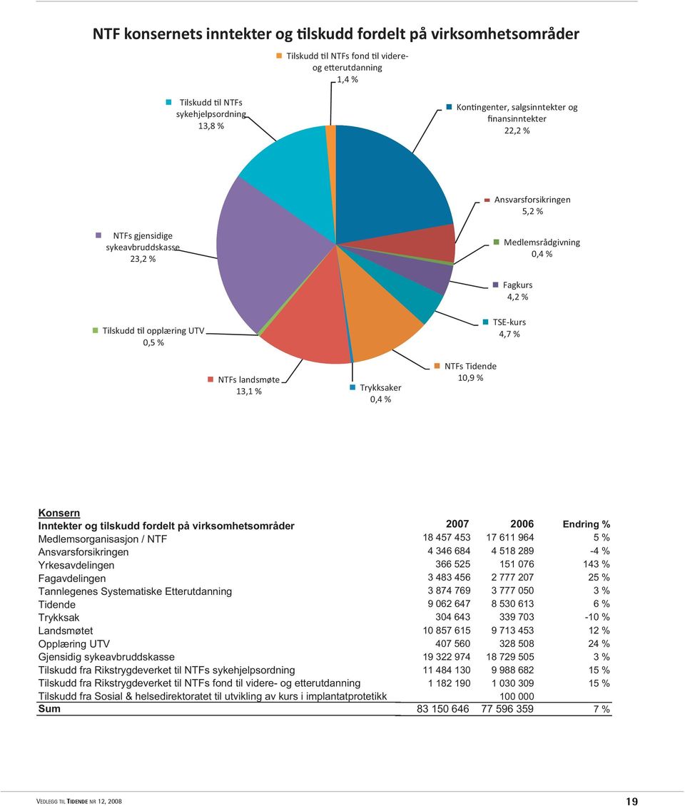 Trykksaker 0,4 % NTFs Tidende 10,9 % Konsern Inntekter og tilskudd fordelt på virksomhetsområder Medlemsorganisasjon / NTF Ansvarsforsikringen Yrkesavdelingen Fagavdelingen Tannlegenes Systematiske