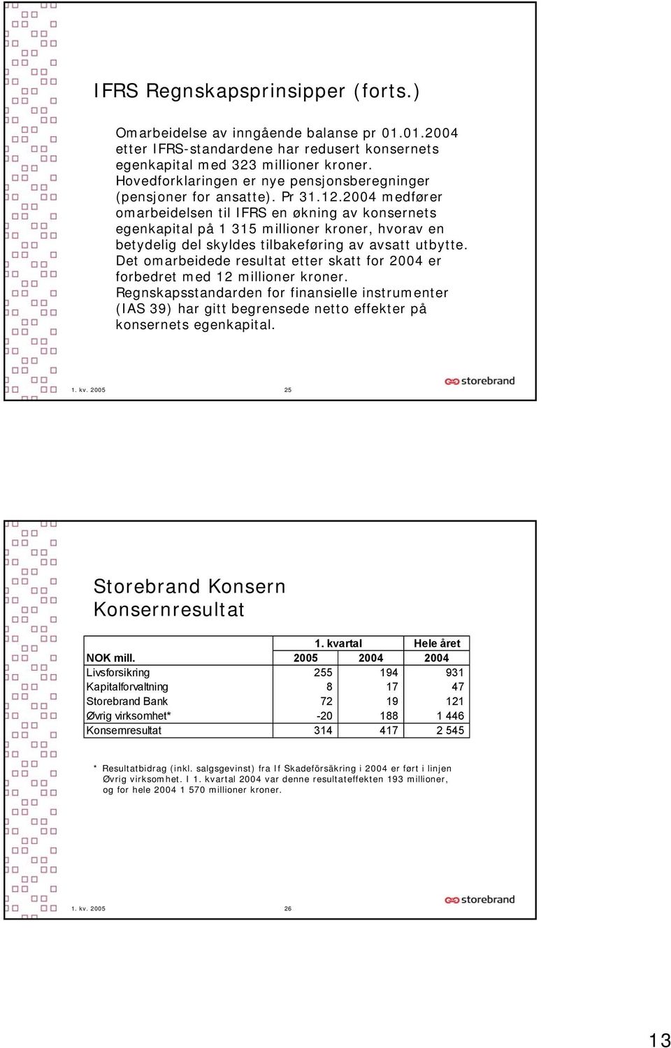 2004 medfører omarbeidelsen til IFRS en økning av konsernets egenkapital på 1 315 millioner kroner, hvorav en betydelig del skyldes tilbakeføring av avsatt utbytte.