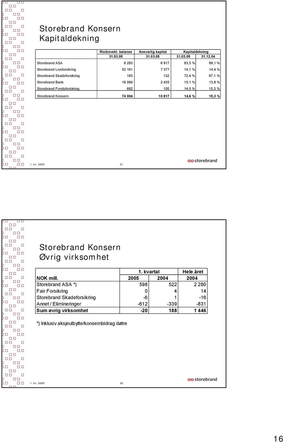 13,8 % Storebrand Fondsforsikring 692 100 14,5 % 15,3 % Storebrand Konsern 74 004 10 817 14,6 % 15,3 % 1. kv. 2005 31 Storebrand Konsern Øvrig virksomhet 1.