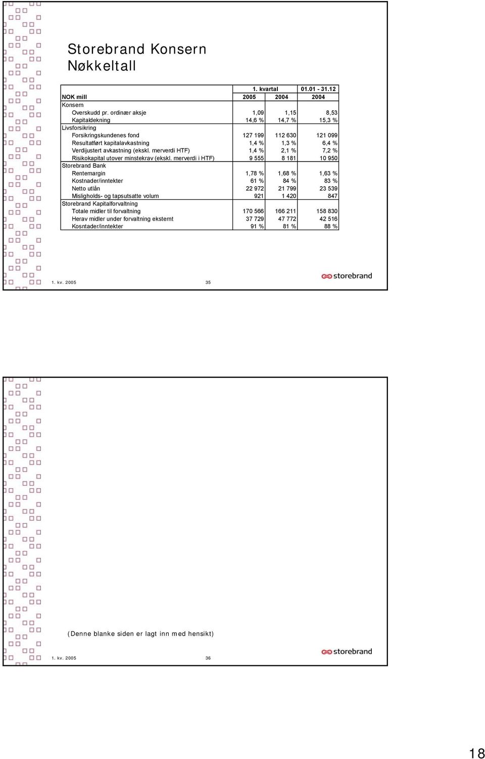 avkastning (ekskl. merverdi HTF) 1,4 % 2,1 % 7,2 % Risikokapital utover minstekrav (ekskl.