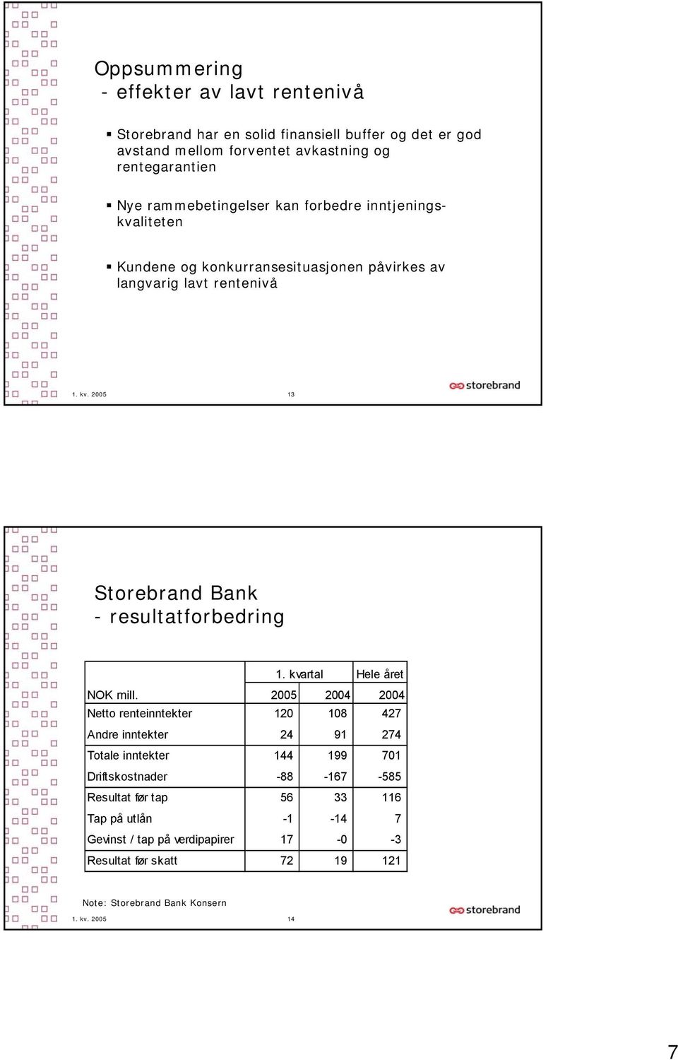 2005 13 Storebrand Bank - resultatforbedring 1. kvartal Hele året NOK mill.