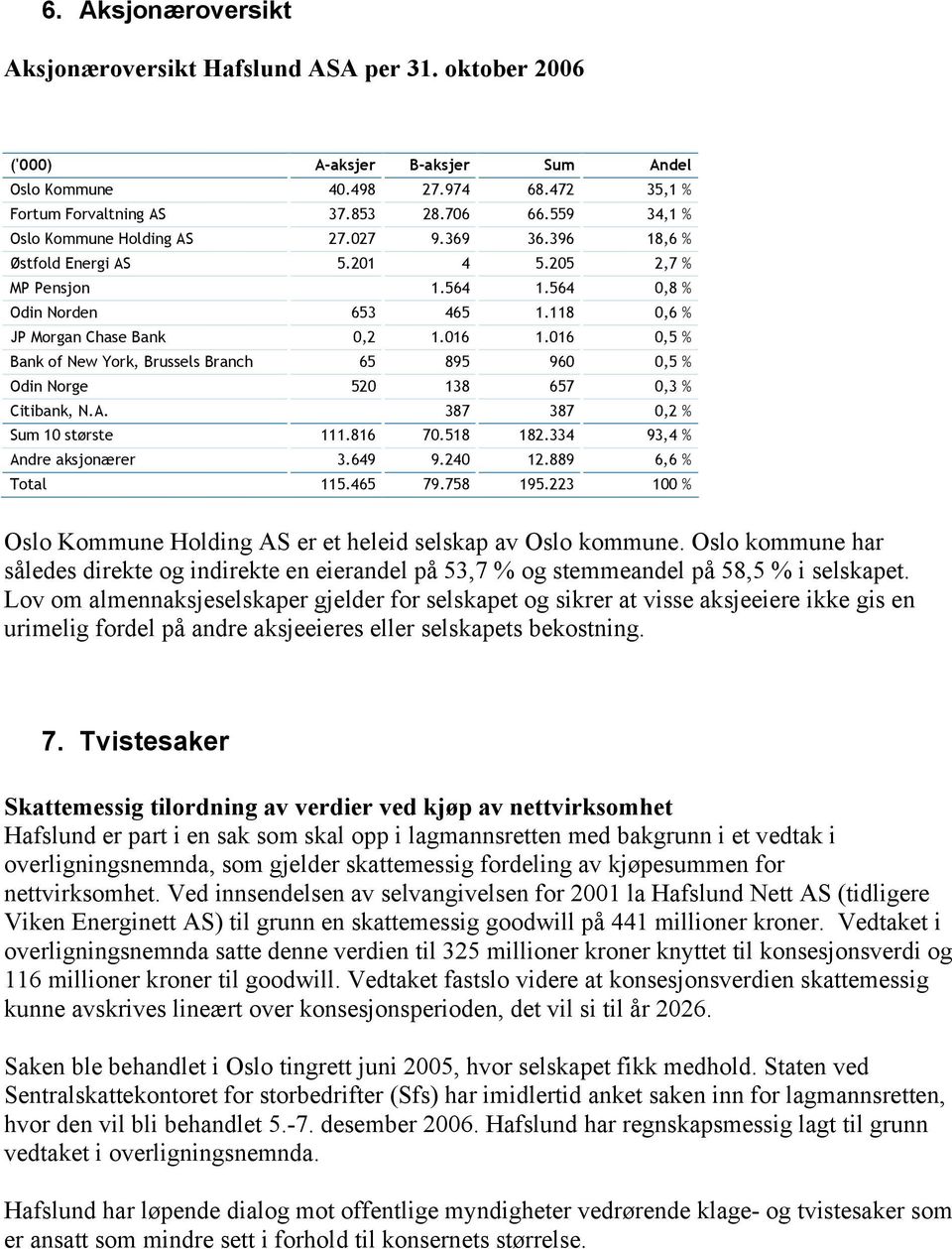 016 0,5 % Bank of New York, Brussels Branch 65 895 960 0,5 % Odin Norge 520 138 657 0,3 % Citibank, N.A. 387 387 0,2 % Sum 10 største 111.816 70.518 182.334 93,4 % Andre aksjonærer 3.649 9.240 12.