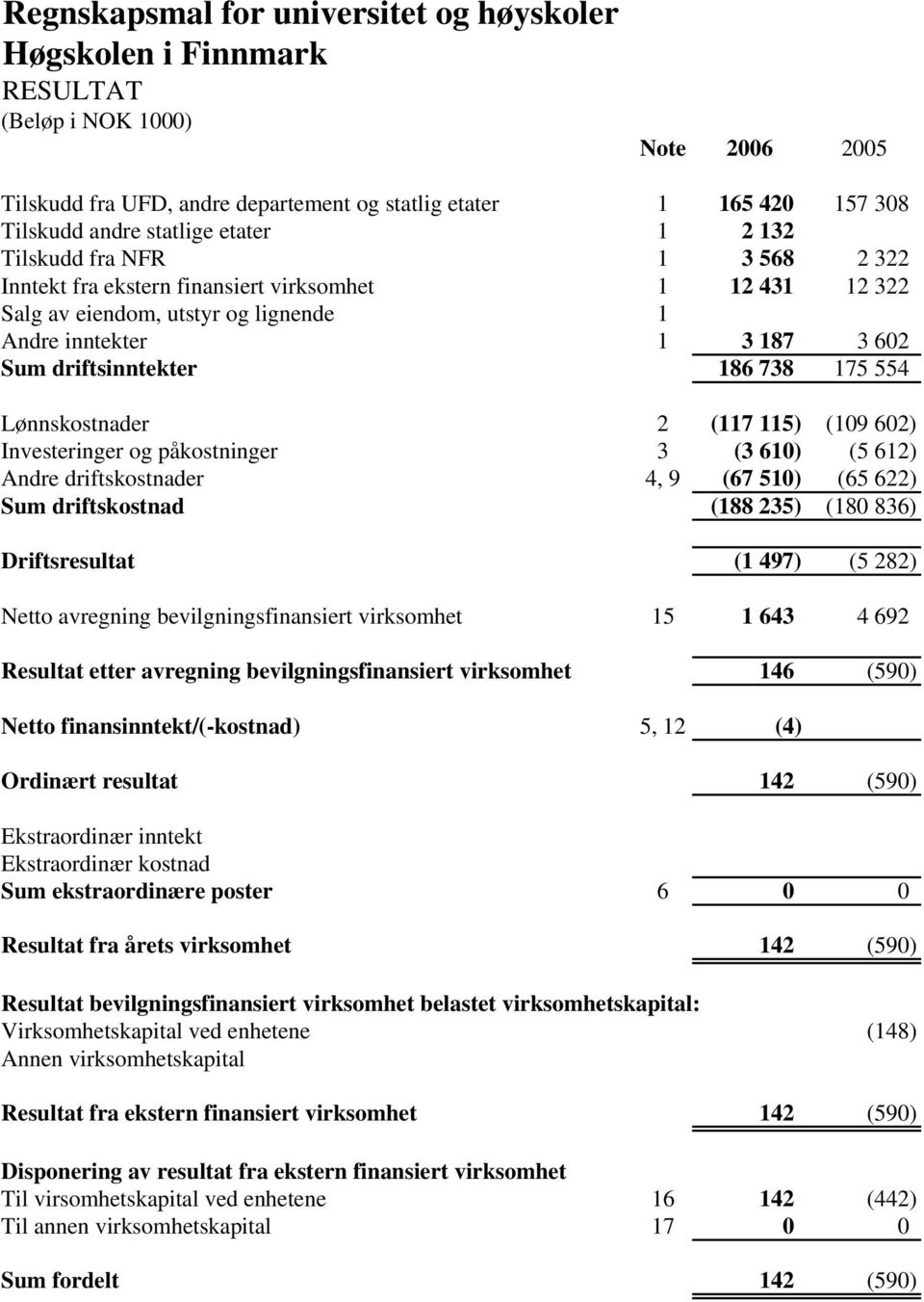 driftsinntekter 186 738 175 554 Lønnskostnader 2 (117 115) (109 602) Investeringer og påkostninger 3 (3 610) (5 612) Andre driftskostnader 4, 9 (67 510) (65 622) Sum driftskostnad (188 235) (180 836)