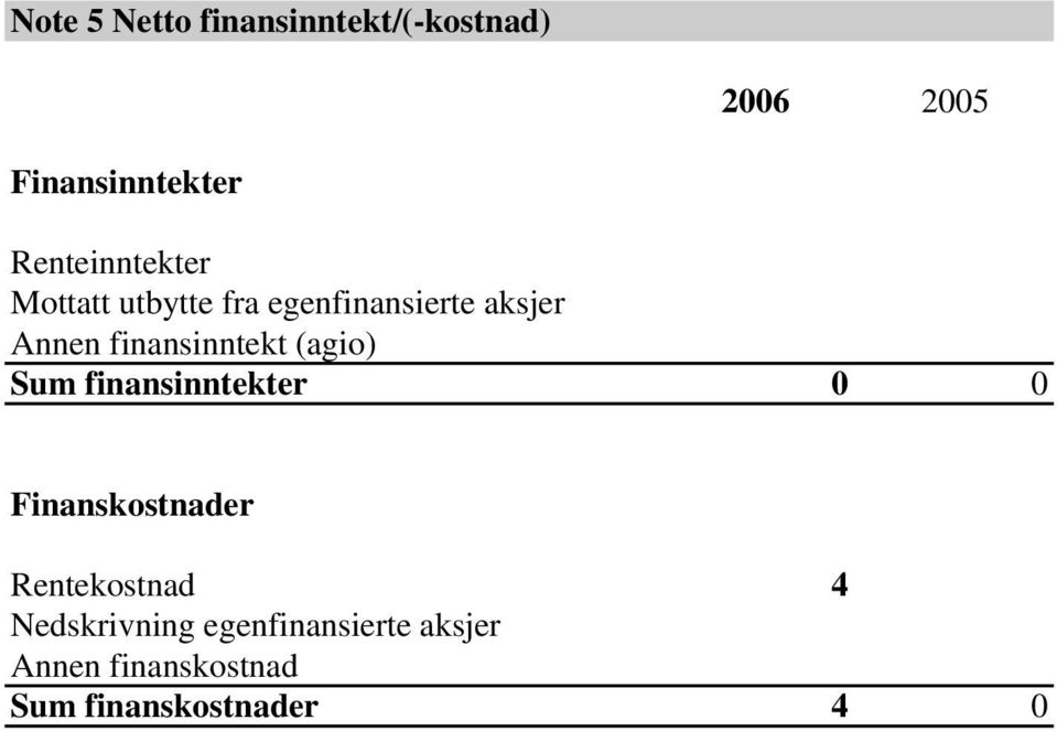 finansinntekt (agio) Sum finansinntekter 0 0 Finanskostnader