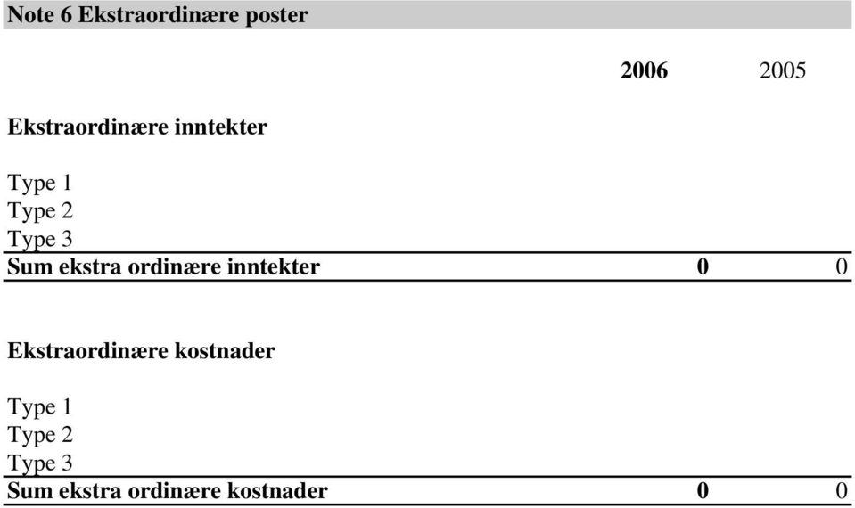 ekstra ordinære inntekter 0 0 Ekstraordinære