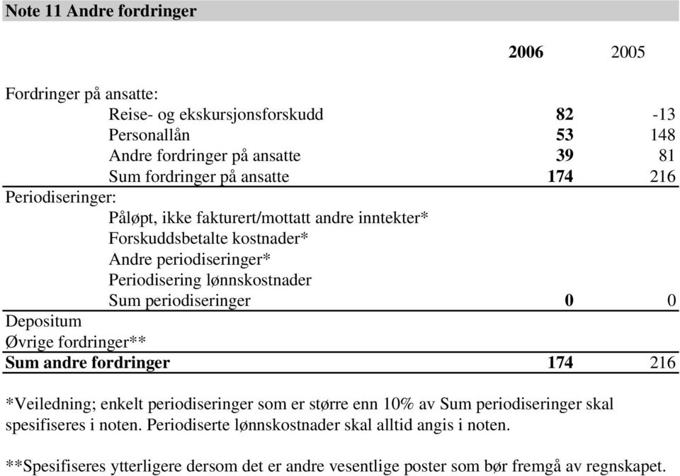 periodiseringer 0 0 Depositum Øvrige fordringer** Sum andre fordringer 174 216 *Veiledning; enkelt periodiseringer som er større enn 10% av Sum periodiseringer skal