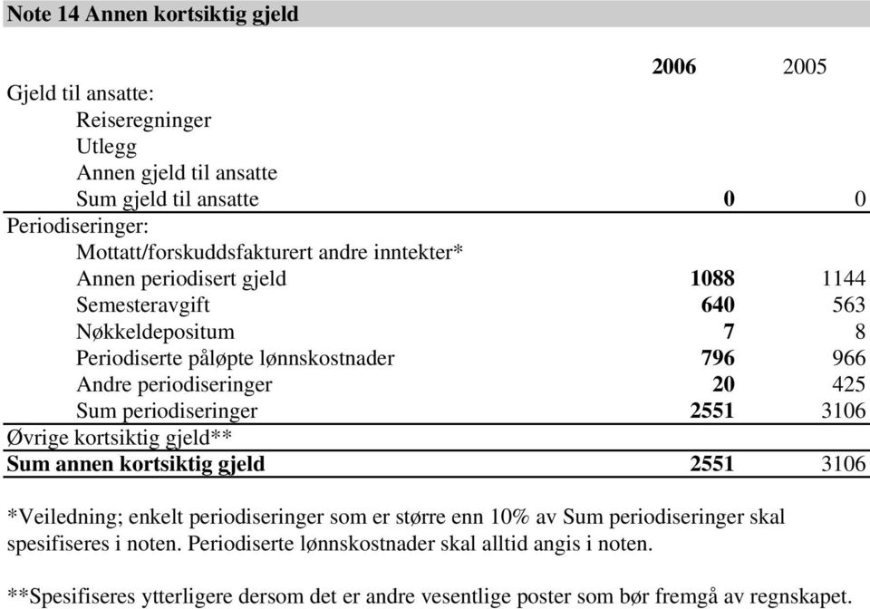 periodiseringer 20 425 Sum periodiseringer 2551 3106 Øvrige kortsiktig gjeld** Sum annen kortsiktig gjeld 2551 3106 *Veiledning; enkelt periodiseringer som er større enn 10%