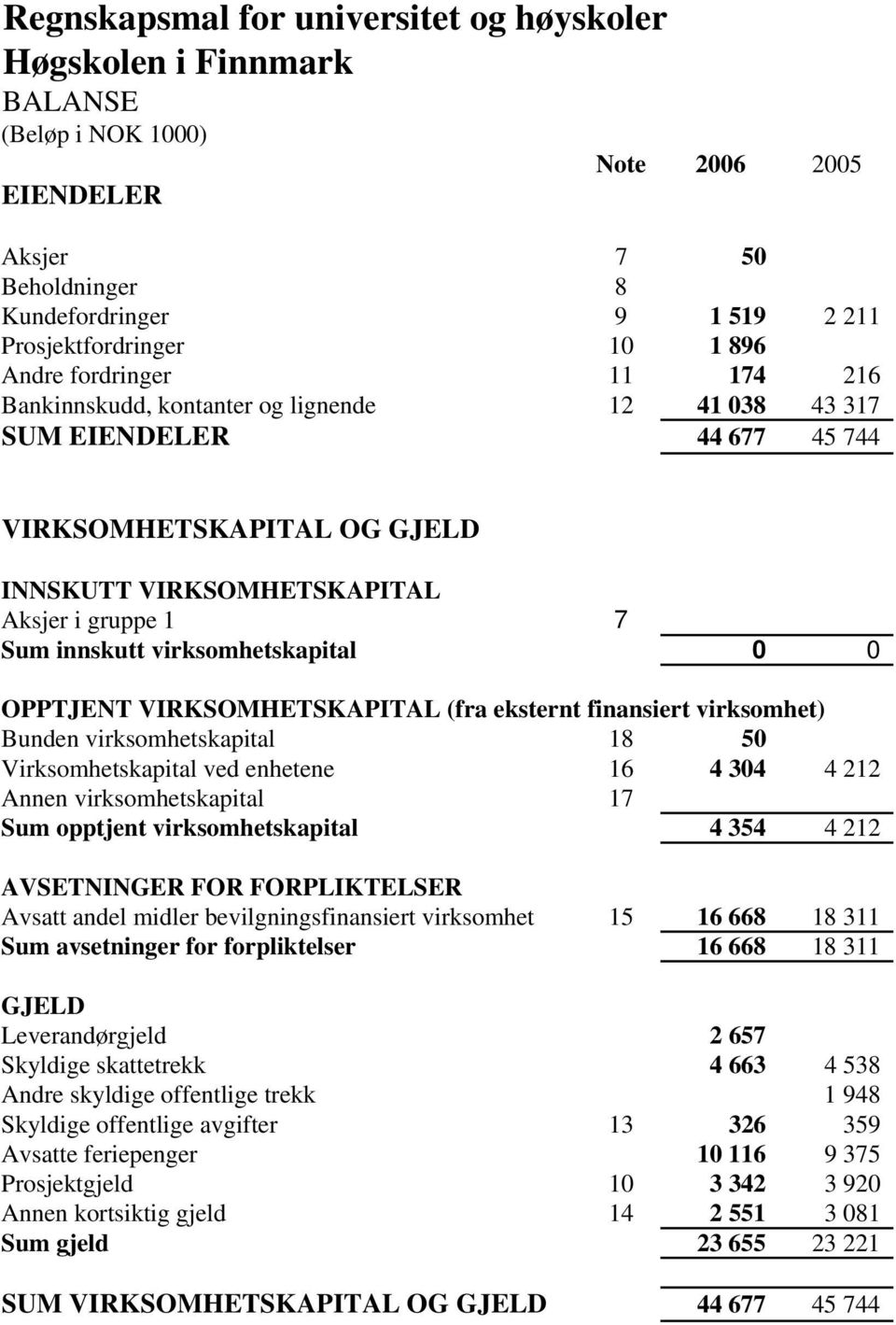 virksomhetskapital 0 0 OPPTJENT VIRKSOMHETSKAPITAL (fra eksternt finansiert virksomhet) Bunden virksomhetskapital 18 50 Virksomhetskapital ved enhetene 16 4 304 4 212 Annen virksomhetskapital 17 Sum