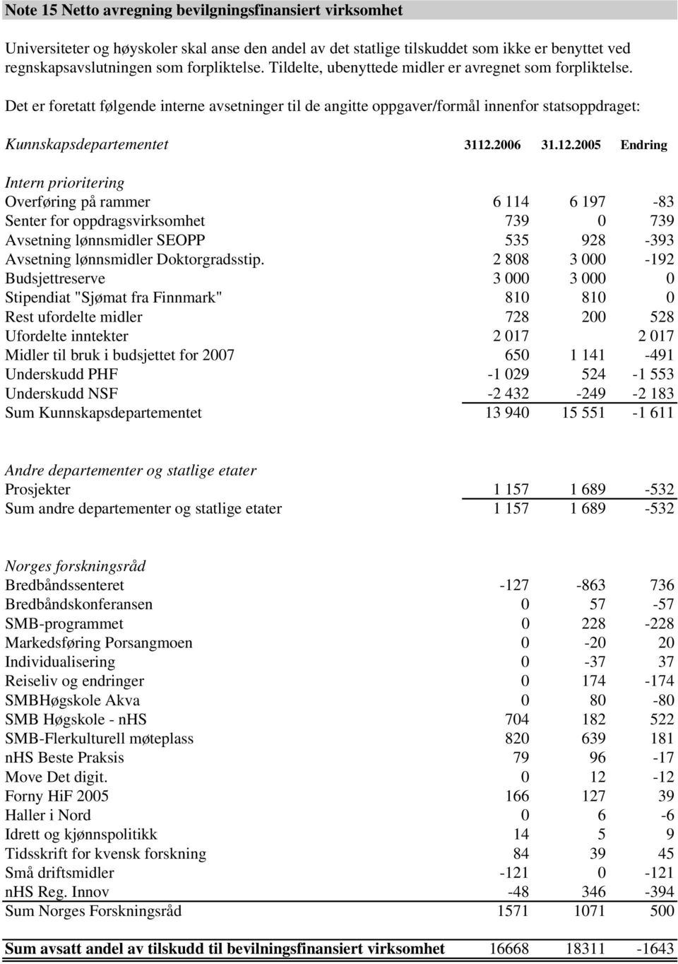 2006 31.12.2005 Endring Intern prioritering Overføring på rammer 6 114 6 197-83 Senter for oppdragsvirksomhet 739 0 739 Avsetning lønnsmidler SEOPP 535 928-393 Avsetning lønnsmidler Doktorgradsstip.