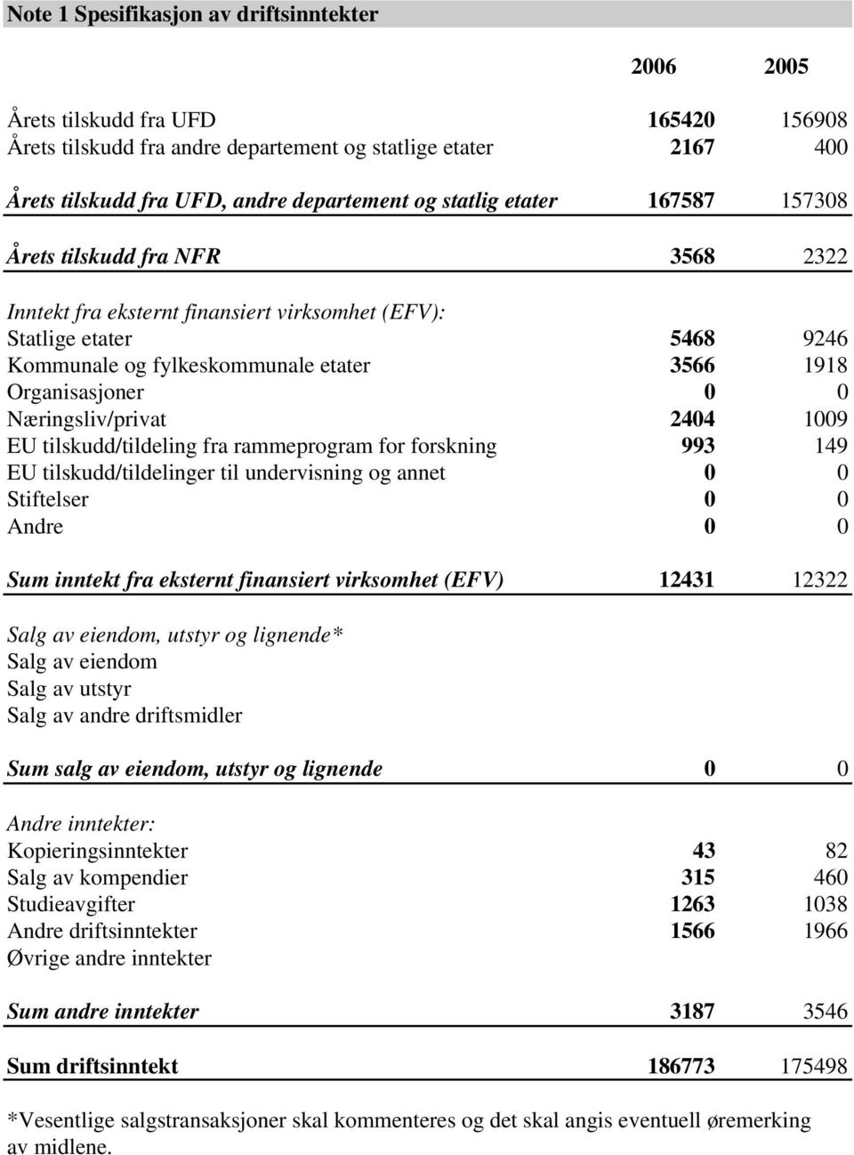 0 0 Næringsliv/privat 2404 1009 EU tilskudd/tildeling fra rammeprogram for forskning 993 149 EU tilskudd/tildelinger til undervisning og annet 0 0 Stiftelser 0 0 Andre 0 0 Sum inntekt fra eksternt