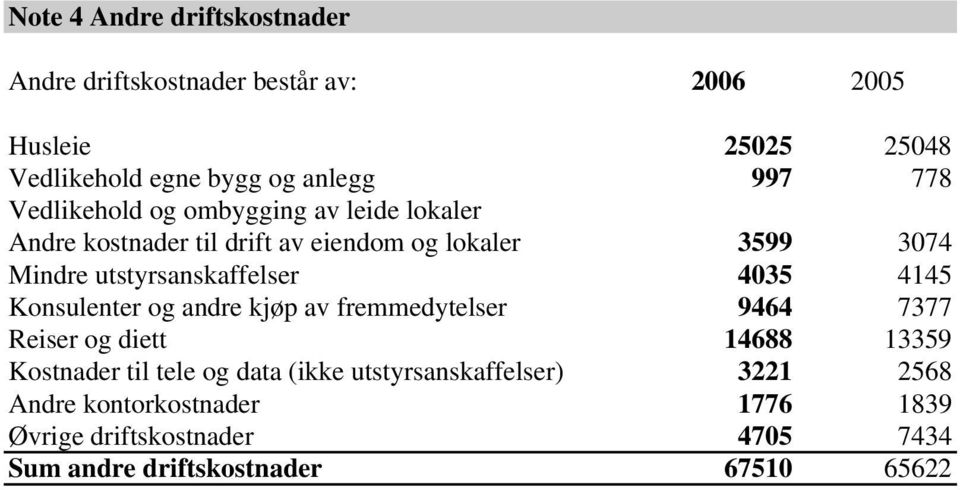 utstyrsanskaffelser 4035 4145 Konsulenter og andre kjøp av fremmedytelser 9464 7377 Reiser og diett 14688 13359 Kostnader til