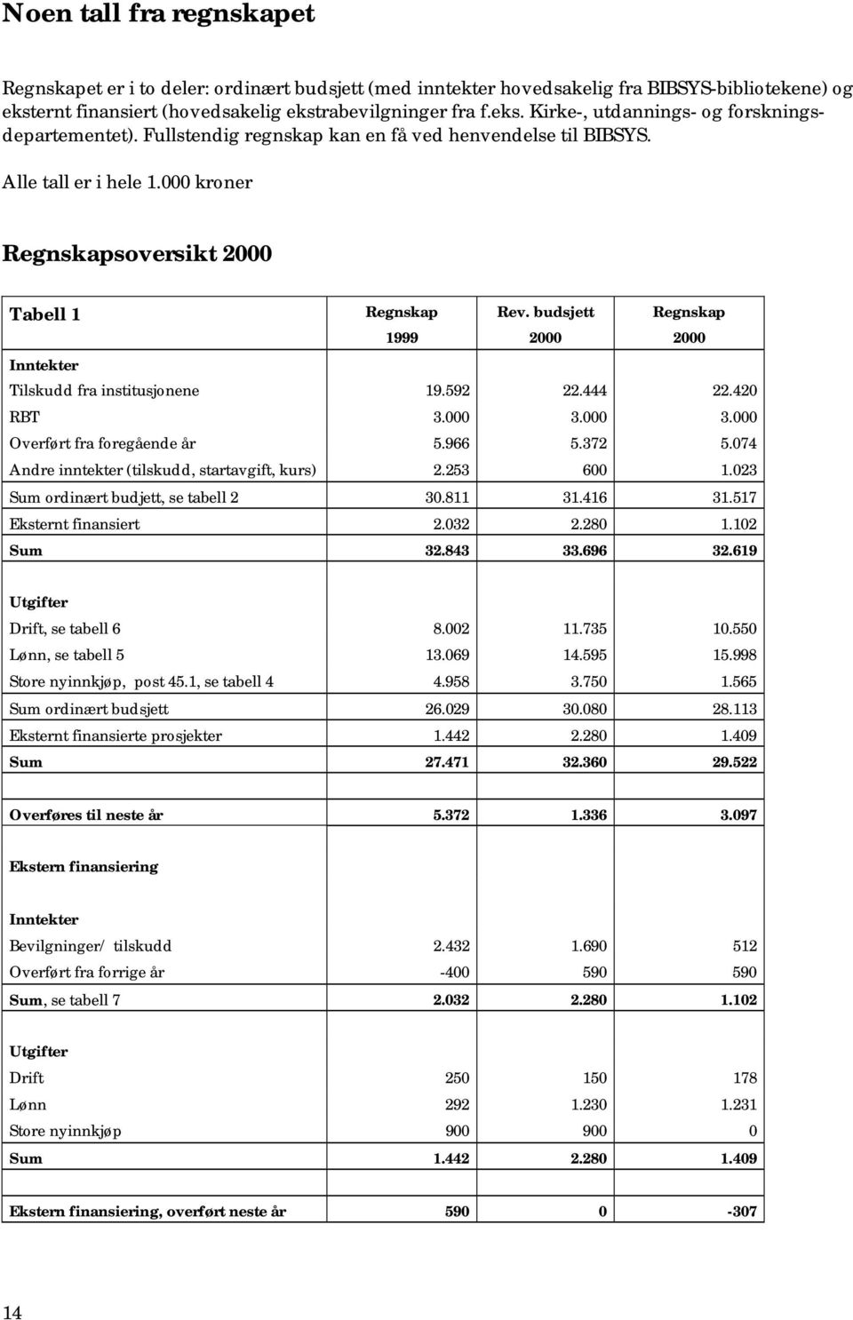 budsjett Regnskap 1999 2000 2000 Inntekter Tilskudd fra institusjonene 19.592 22.444 22.420 RBT 3.000 3.000 3.000 Overført fra foregående år 5.966 5.372 5.