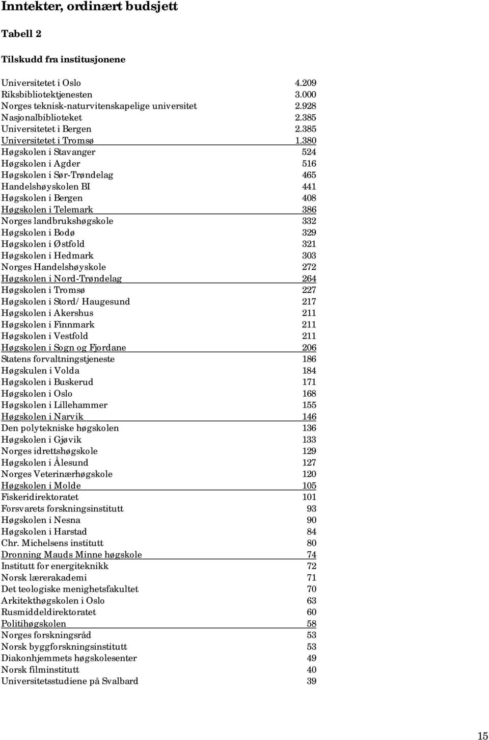 380 Høgskolen i Stavanger 524 Høgskolen i Agder 516 Høgskolen i Sør-Trøndelag 465 Handelshøyskolen BI 441 Høgskolen i Bergen 408 Høgskolen i Telemark 386 Norges landbrukshøgskole 332 Høgskolen i Bodø
