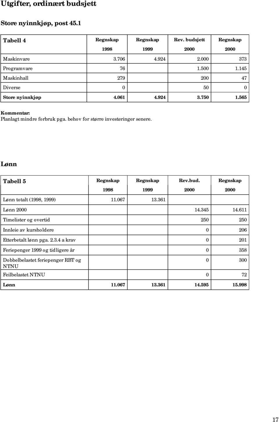 Lønn Tabell 5 Regnskap Regnskap Rev.bud. Regnskap 1998 1999 2000 2000 Lønn totalt (1998, 1999) 11.067 13.361 Lønn 2000 14.345 14.